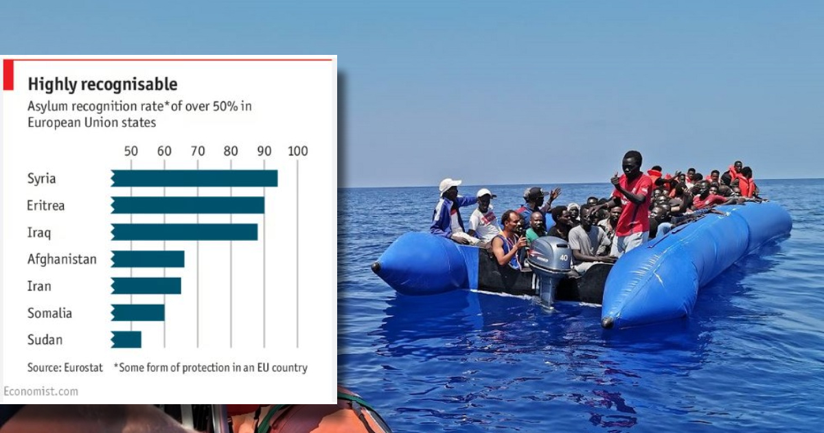 The Eritrean identity has emerged as the most commonly misrepresented nationality for asylum seekers, primarily due to UNHCR guidelines