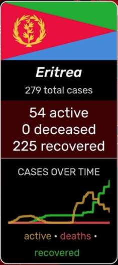Eritrea COVID-19 stat